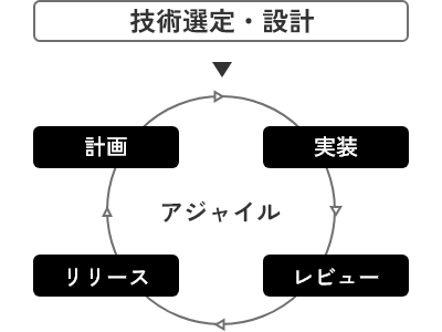 設計・開発